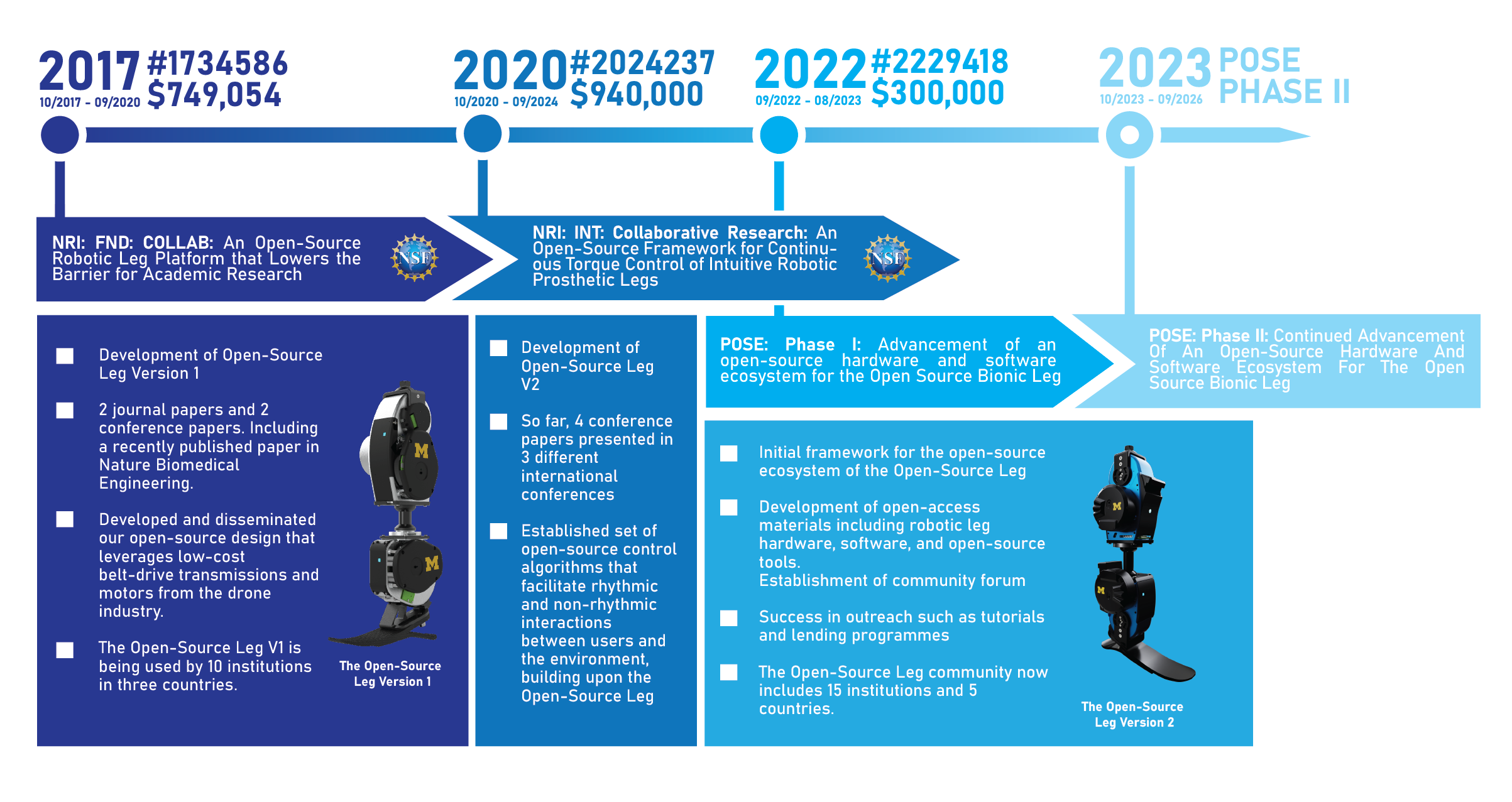 NSF funding timeline showing continuous support over seven years